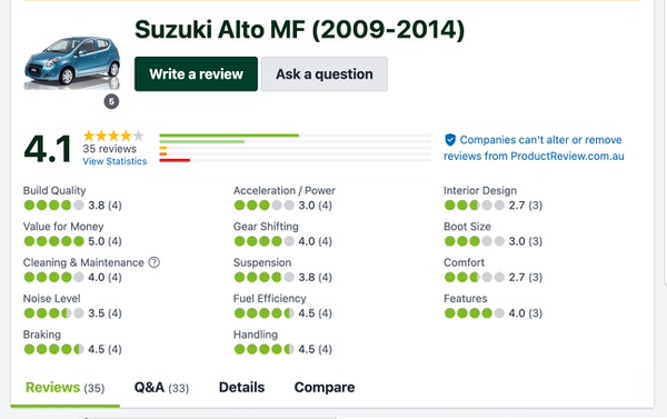 Customer Reviews in Australia for Used Suzuki Alto - Sydneycars customer reviews and comments on this car