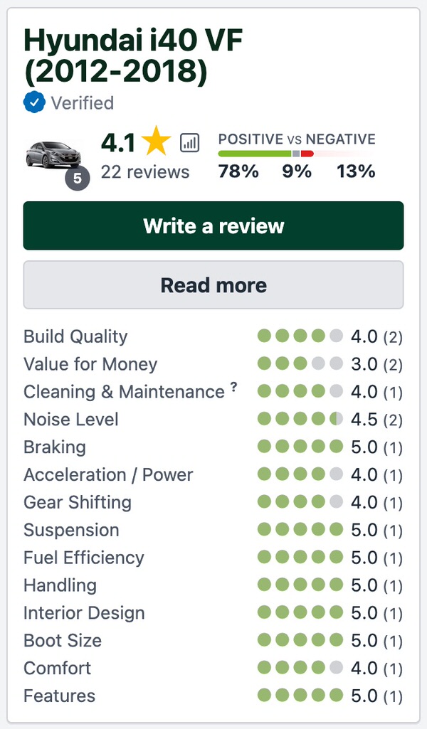 Customer Reviews in Australia for Hyundai i40 score 4.2 out of 5 stars - source image productreview website