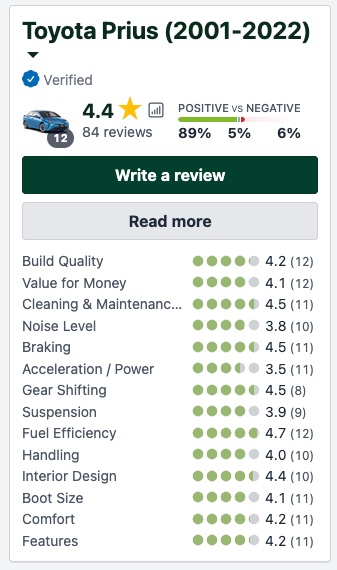 Customer reviews in Australia for Toyota Prius Hybrid - rated 4.4 stars